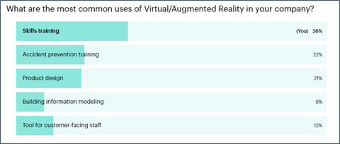 Poll: What are the most common uses of VR in your company?