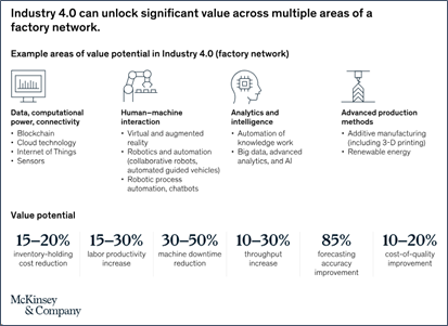 Example areas of value potential in Industry 4.0 factory network. 