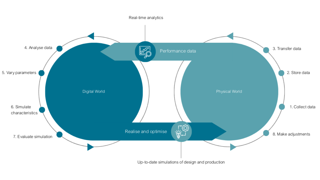 Digital twin explained