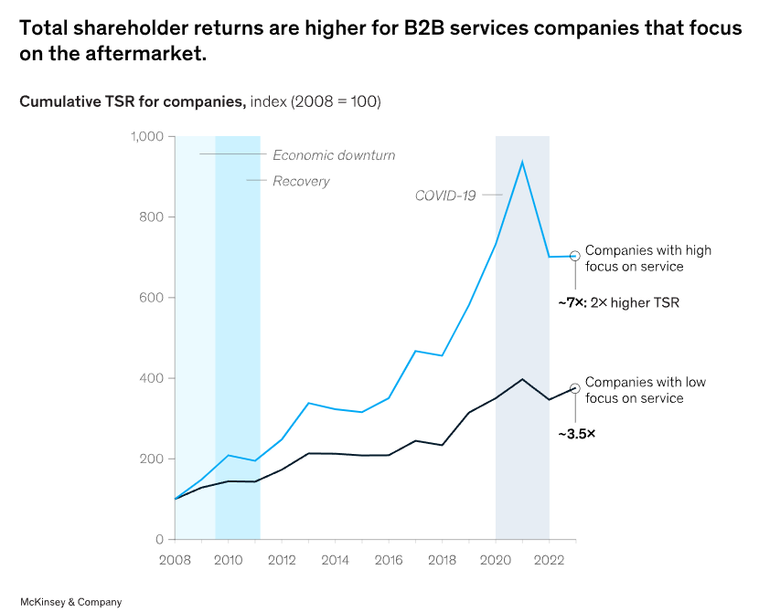 Total shareholder returns are higher for B2B services companies that focus on aftermarket services. 