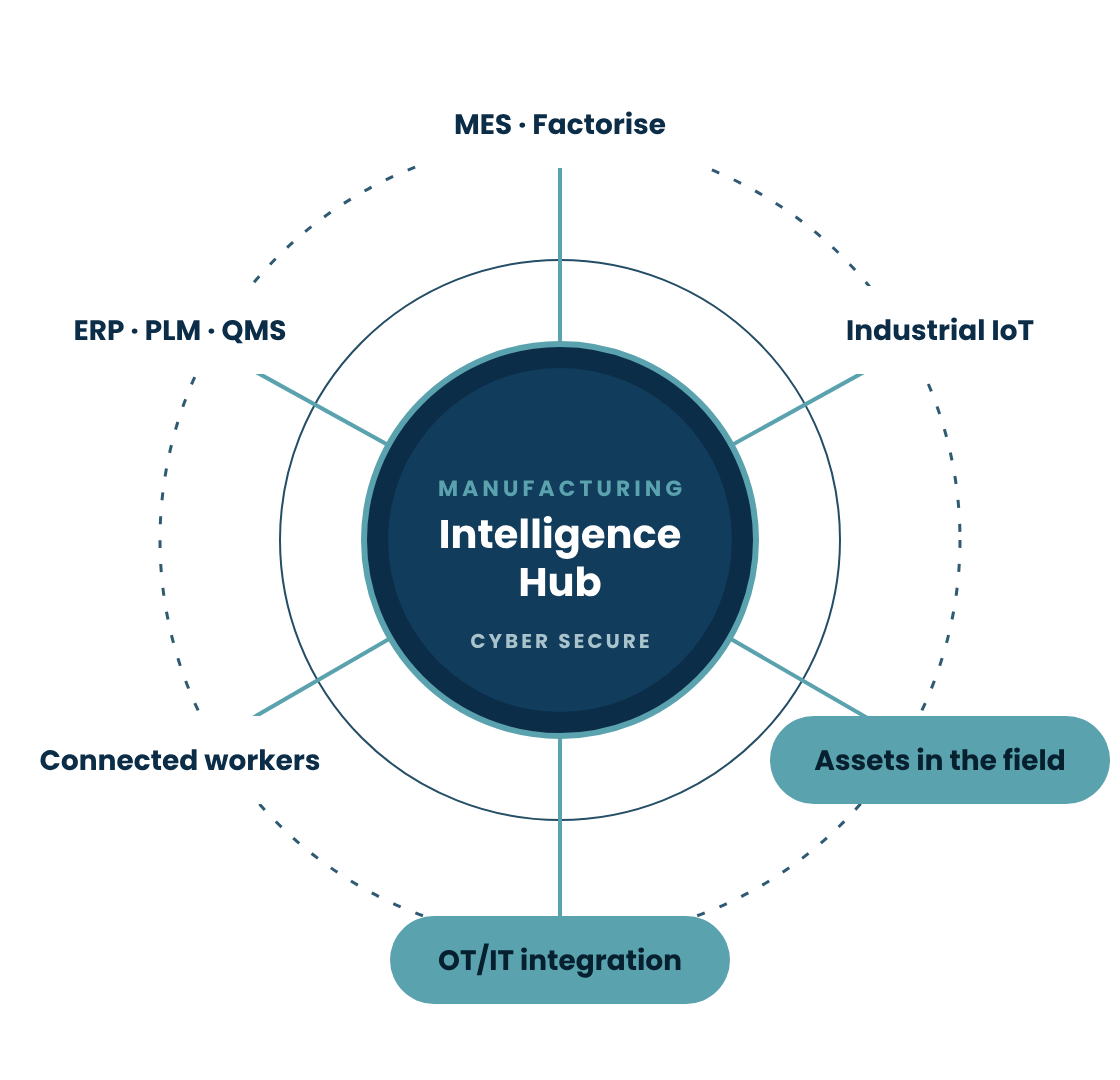 Intelligence Hub Diagram