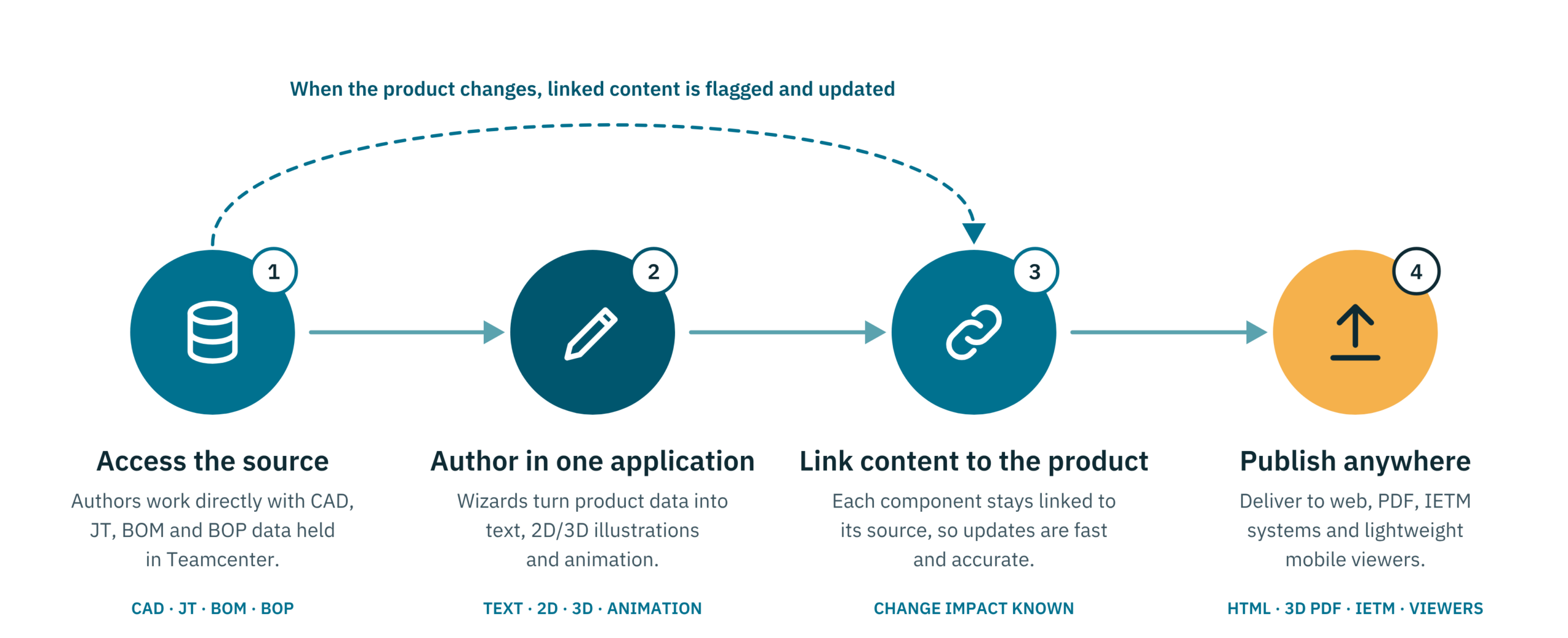 How Rapidauthor for teamcenter works illustration