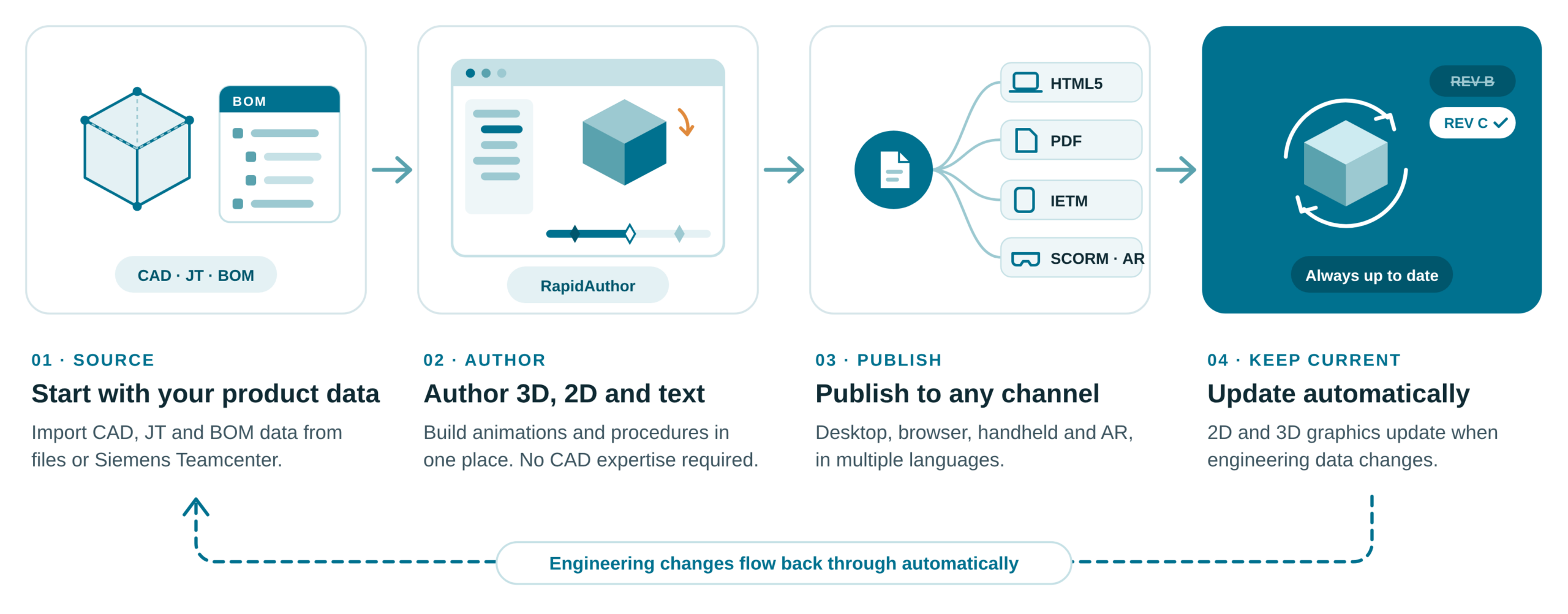 Four-step process: import CAD and BOM data, author in RapidAuthor, publish to HTML5, PDF, IETM, SCORM and AR, and update automatically as engineering data changes.